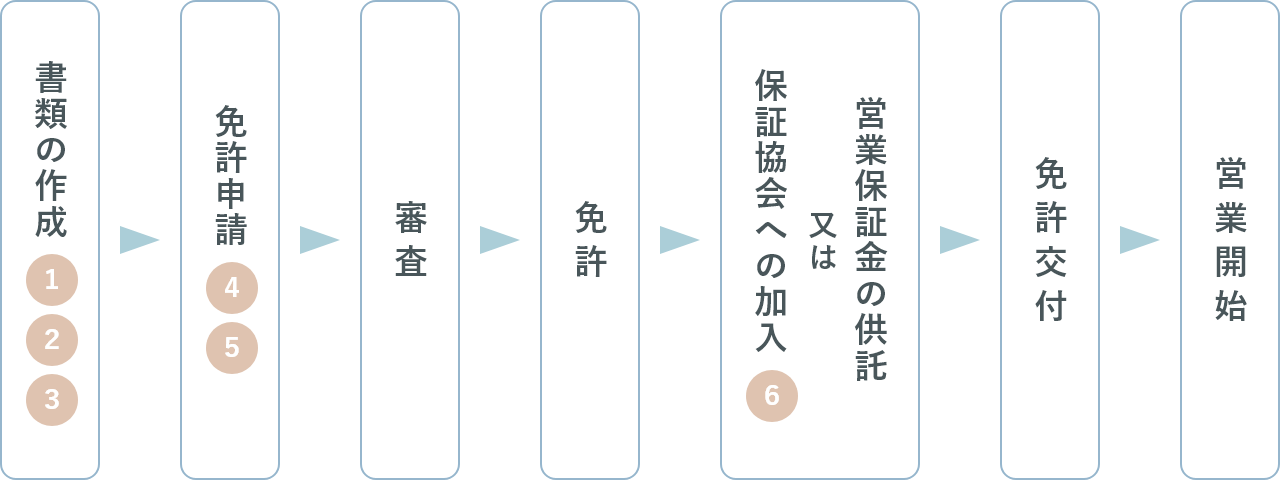 宅建免許取得までの流れ