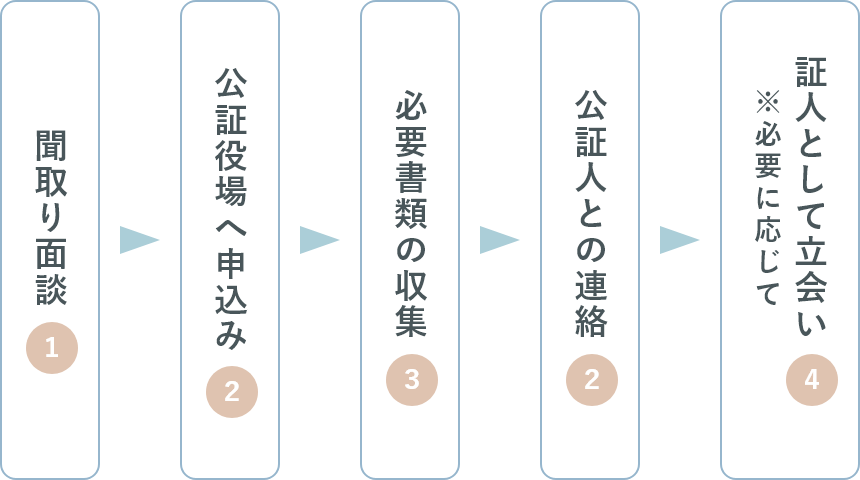 公正証書遺言書の作成アシストの流れ