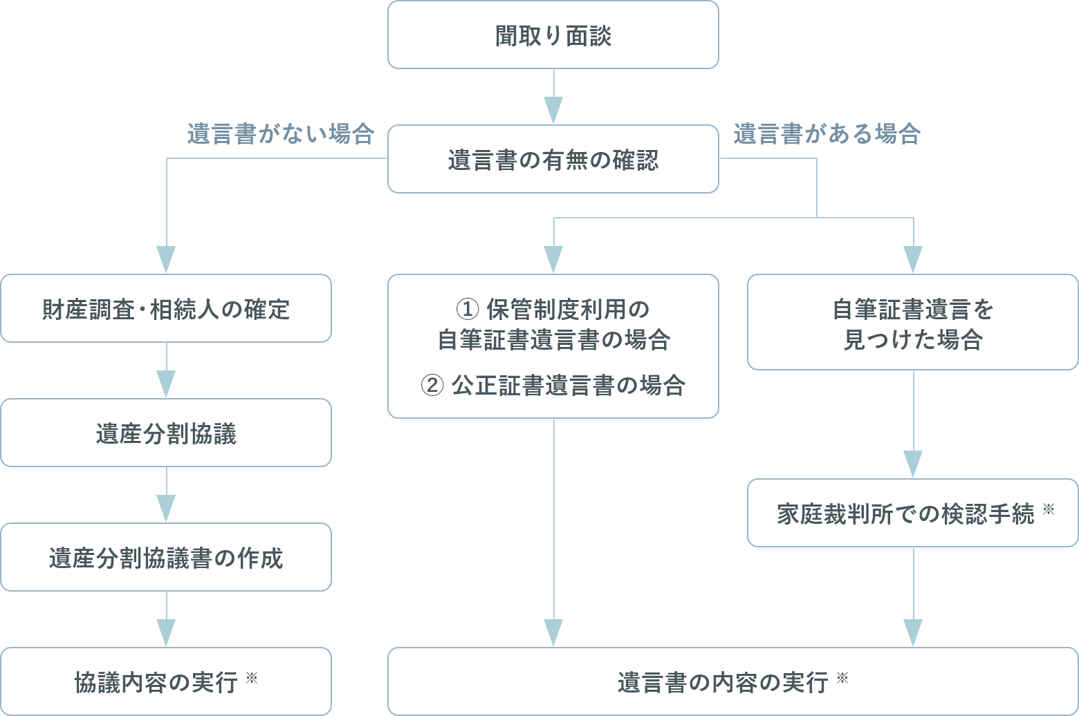 相続手続きの流れ